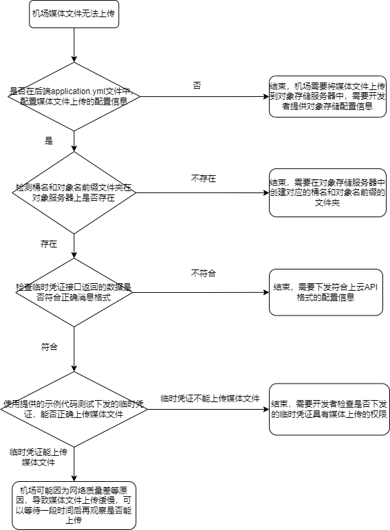 03媒体文件无法上传.png